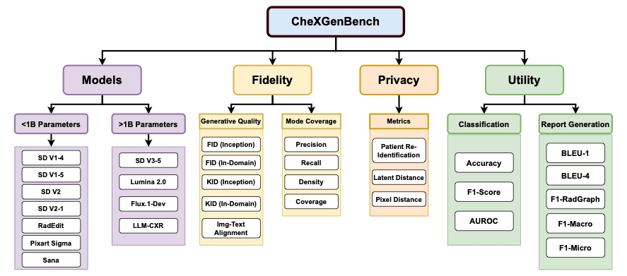 CheXGenBench Overview